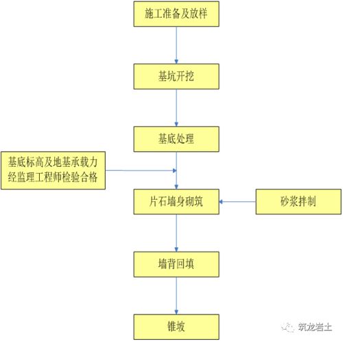 高速公路工程施工工艺流程图37张,很全了