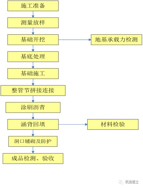 高速公路工程施工工艺流程图37张,很全了